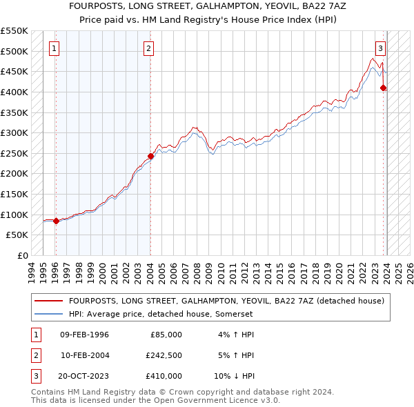 FOURPOSTS, LONG STREET, GALHAMPTON, YEOVIL, BA22 7AZ: Price paid vs HM Land Registry's House Price Index