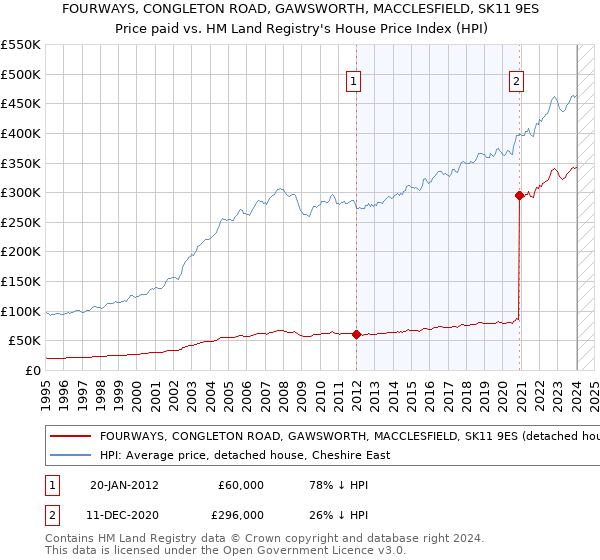 FOURWAYS, CONGLETON ROAD, GAWSWORTH, MACCLESFIELD, SK11 9ES: Price paid vs HM Land Registry's House Price Index