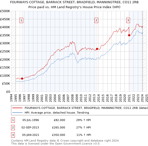 FOURWAYS COTTAGE, BARRACK STREET, BRADFIELD, MANNINGTREE, CO11 2RB: Price paid vs HM Land Registry's House Price Index