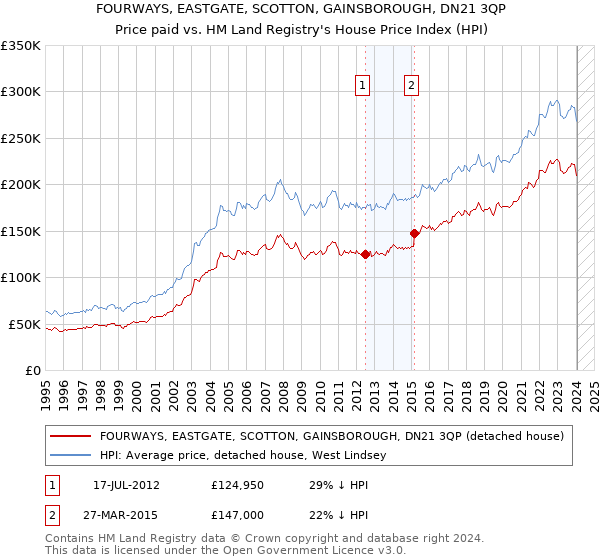 FOURWAYS, EASTGATE, SCOTTON, GAINSBOROUGH, DN21 3QP: Price paid vs HM Land Registry's House Price Index