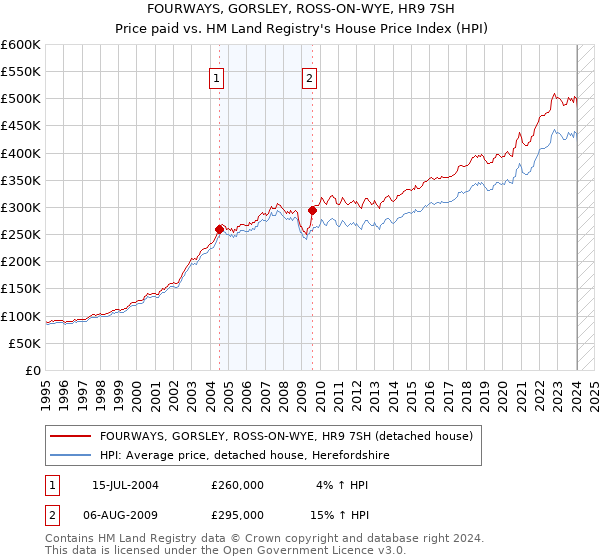 FOURWAYS, GORSLEY, ROSS-ON-WYE, HR9 7SH: Price paid vs HM Land Registry's House Price Index