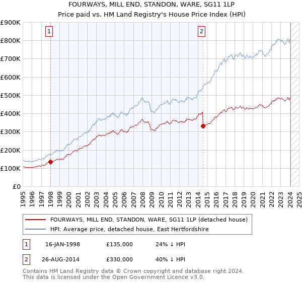 FOURWAYS, MILL END, STANDON, WARE, SG11 1LP: Price paid vs HM Land Registry's House Price Index