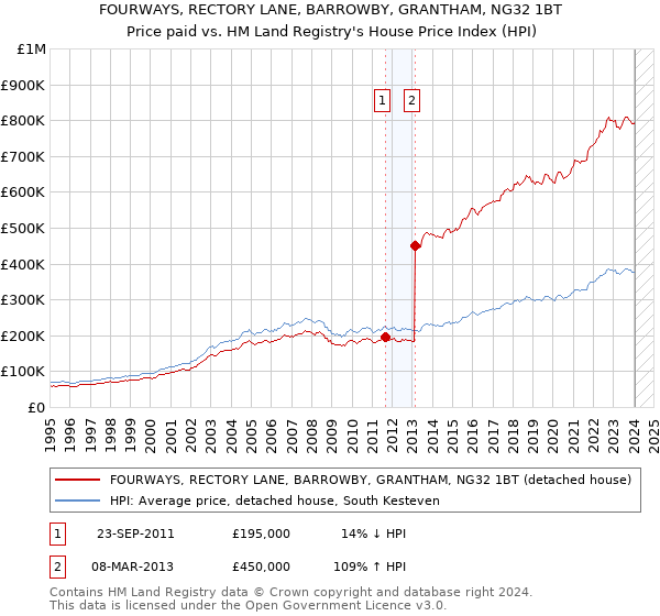 FOURWAYS, RECTORY LANE, BARROWBY, GRANTHAM, NG32 1BT: Price paid vs HM Land Registry's House Price Index