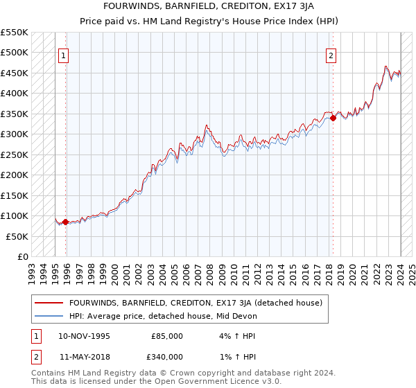 FOURWINDS, BARNFIELD, CREDITON, EX17 3JA: Price paid vs HM Land Registry's House Price Index