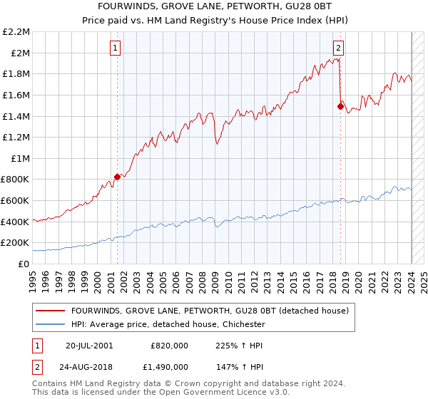 FOURWINDS, GROVE LANE, PETWORTH, GU28 0BT: Price paid vs HM Land Registry's House Price Index
