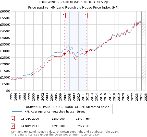 FOURWINDS, PARK ROAD, STROUD, GL5 2JF: Price paid vs HM Land Registry's House Price Index