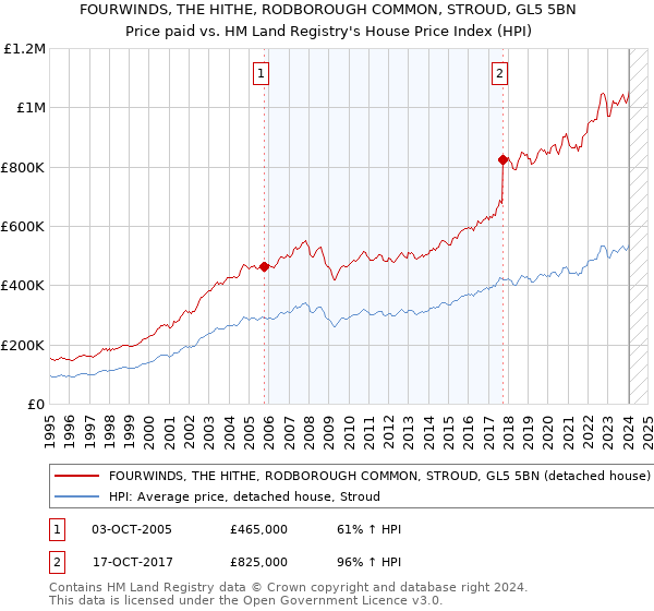 FOURWINDS, THE HITHE, RODBOROUGH COMMON, STROUD, GL5 5BN: Price paid vs HM Land Registry's House Price Index