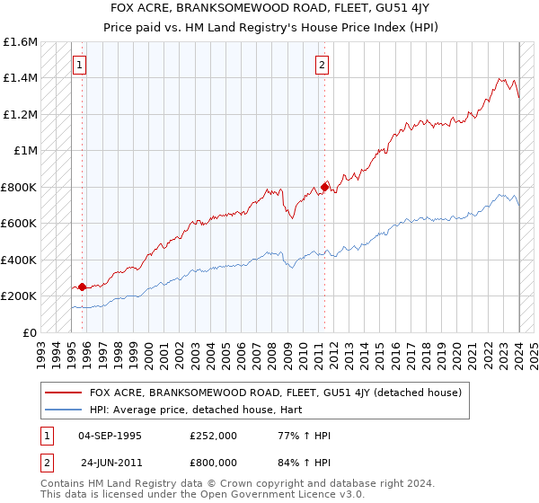 FOX ACRE, BRANKSOMEWOOD ROAD, FLEET, GU51 4JY: Price paid vs HM Land Registry's House Price Index