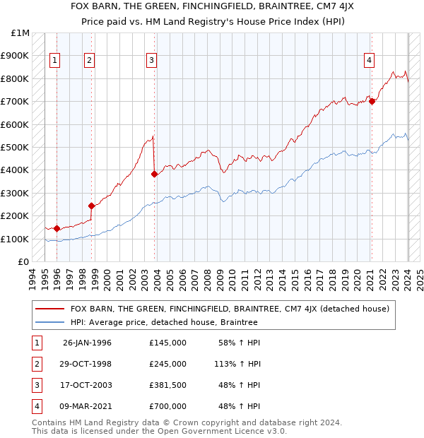FOX BARN, THE GREEN, FINCHINGFIELD, BRAINTREE, CM7 4JX: Price paid vs HM Land Registry's House Price Index