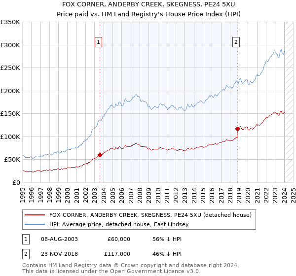 FOX CORNER, ANDERBY CREEK, SKEGNESS, PE24 5XU: Price paid vs HM Land Registry's House Price Index