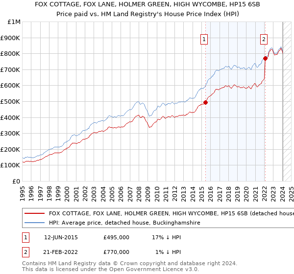 FOX COTTAGE, FOX LANE, HOLMER GREEN, HIGH WYCOMBE, HP15 6SB: Price paid vs HM Land Registry's House Price Index