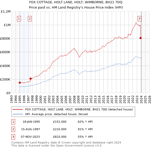 FOX COTTAGE, HOLT LANE, HOLT, WIMBORNE, BH21 7DQ: Price paid vs HM Land Registry's House Price Index