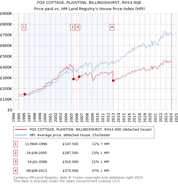 FOX COTTAGE, PLAISTOW, BILLINGSHURST, RH14 0QE: Price paid vs HM Land Registry's House Price Index
