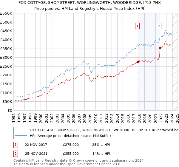 FOX COTTAGE, SHOP STREET, WORLINGWORTH, WOODBRIDGE, IP13 7HX: Price paid vs HM Land Registry's House Price Index