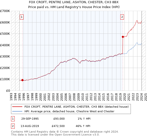 FOX CROFT, PENTRE LANE, ASHTON, CHESTER, CH3 8BX: Price paid vs HM Land Registry's House Price Index