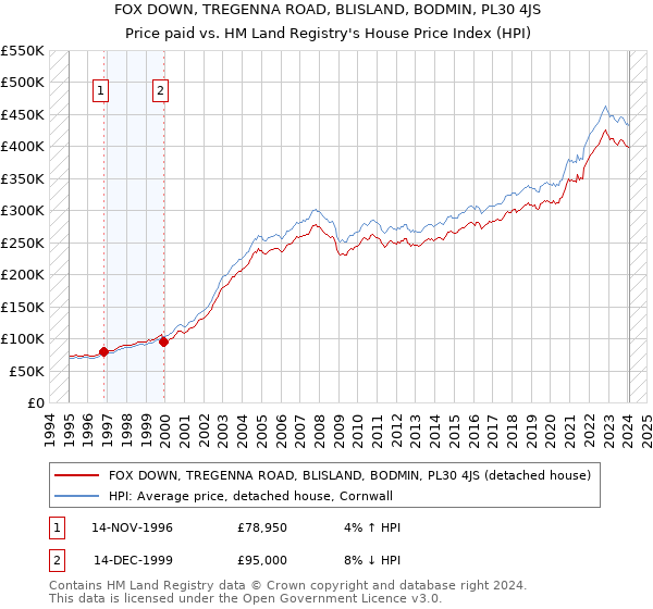 FOX DOWN, TREGENNA ROAD, BLISLAND, BODMIN, PL30 4JS: Price paid vs HM Land Registry's House Price Index