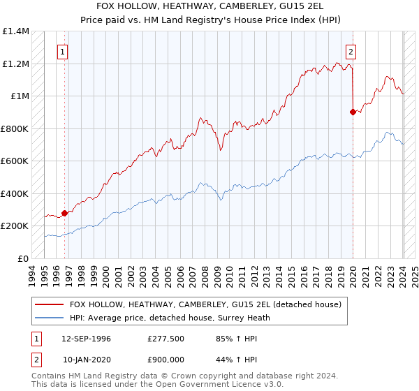 FOX HOLLOW, HEATHWAY, CAMBERLEY, GU15 2EL: Price paid vs HM Land Registry's House Price Index