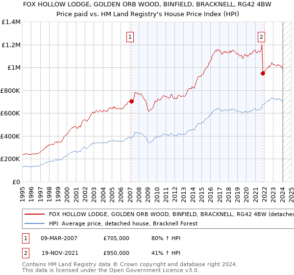 FOX HOLLOW LODGE, GOLDEN ORB WOOD, BINFIELD, BRACKNELL, RG42 4BW: Price paid vs HM Land Registry's House Price Index