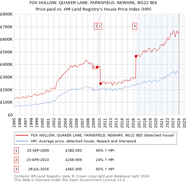 FOX HOLLOW, QUAKER LANE, FARNSFIELD, NEWARK, NG22 8EE: Price paid vs HM Land Registry's House Price Index