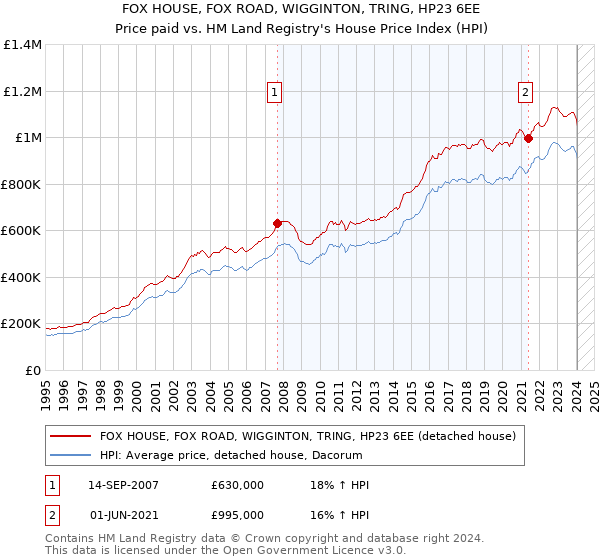 FOX HOUSE, FOX ROAD, WIGGINTON, TRING, HP23 6EE: Price paid vs HM Land Registry's House Price Index