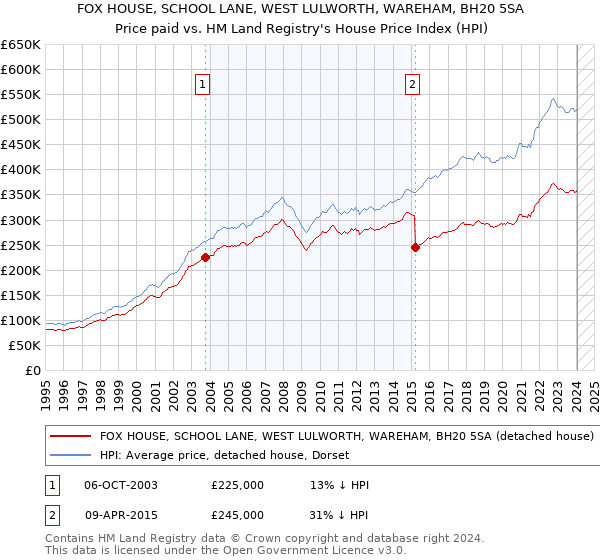 FOX HOUSE, SCHOOL LANE, WEST LULWORTH, WAREHAM, BH20 5SA: Price paid vs HM Land Registry's House Price Index