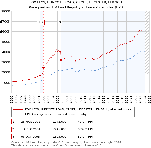 FOX LEYS, HUNCOTE ROAD, CROFT, LEICESTER, LE9 3GU: Price paid vs HM Land Registry's House Price Index