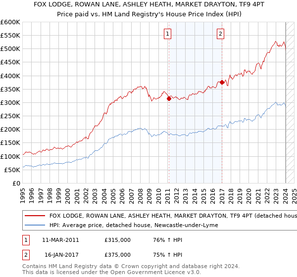 FOX LODGE, ROWAN LANE, ASHLEY HEATH, MARKET DRAYTON, TF9 4PT: Price paid vs HM Land Registry's House Price Index
