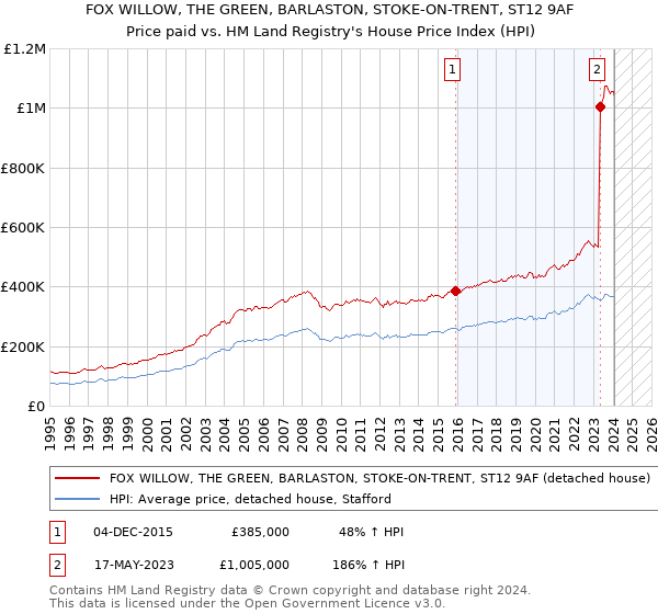 FOX WILLOW, THE GREEN, BARLASTON, STOKE-ON-TRENT, ST12 9AF: Price paid vs HM Land Registry's House Price Index