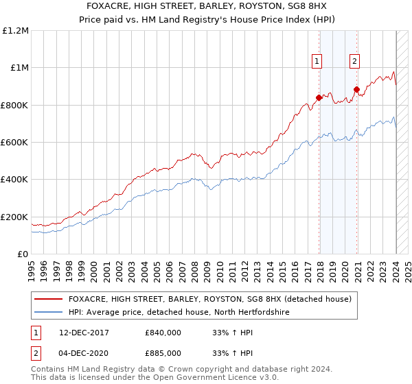 FOXACRE, HIGH STREET, BARLEY, ROYSTON, SG8 8HX: Price paid vs HM Land Registry's House Price Index