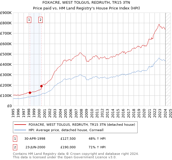 FOXACRE, WEST TOLGUS, REDRUTH, TR15 3TN: Price paid vs HM Land Registry's House Price Index