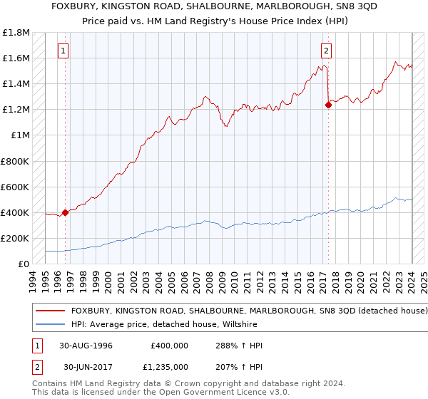 FOXBURY, KINGSTON ROAD, SHALBOURNE, MARLBOROUGH, SN8 3QD: Price paid vs HM Land Registry's House Price Index