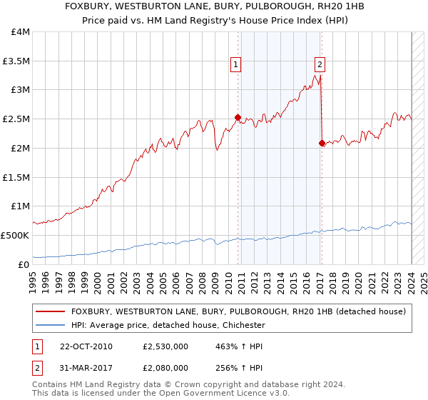 FOXBURY, WESTBURTON LANE, BURY, PULBOROUGH, RH20 1HB: Price paid vs HM Land Registry's House Price Index