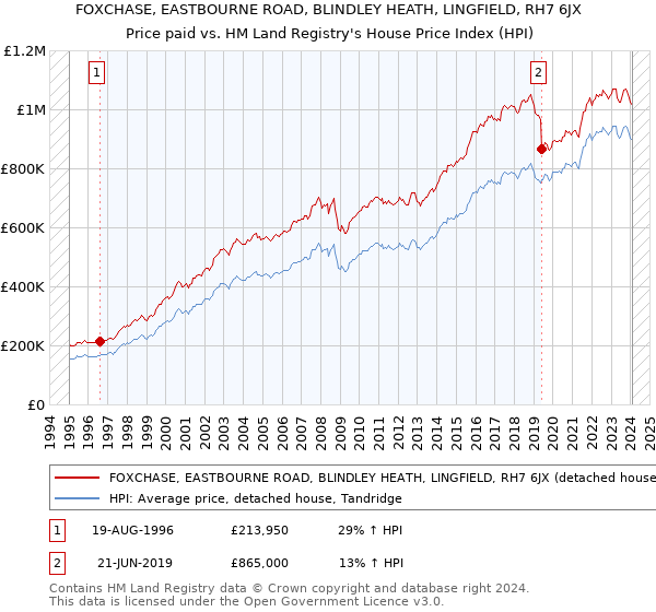 FOXCHASE, EASTBOURNE ROAD, BLINDLEY HEATH, LINGFIELD, RH7 6JX: Price paid vs HM Land Registry's House Price Index