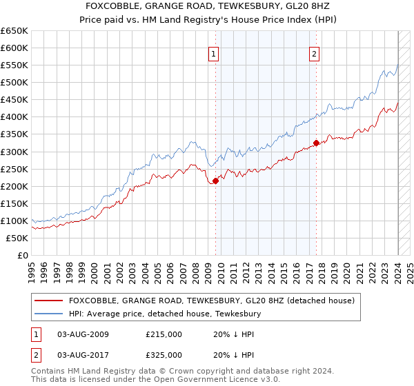 FOXCOBBLE, GRANGE ROAD, TEWKESBURY, GL20 8HZ: Price paid vs HM Land Registry's House Price Index