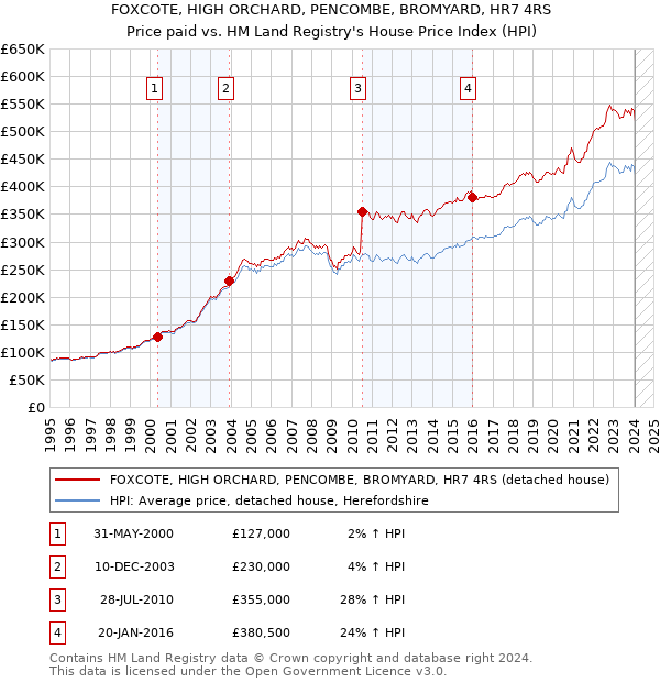 FOXCOTE, HIGH ORCHARD, PENCOMBE, BROMYARD, HR7 4RS: Price paid vs HM Land Registry's House Price Index