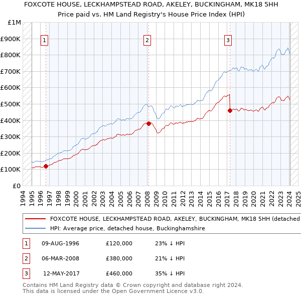 FOXCOTE HOUSE, LECKHAMPSTEAD ROAD, AKELEY, BUCKINGHAM, MK18 5HH: Price paid vs HM Land Registry's House Price Index