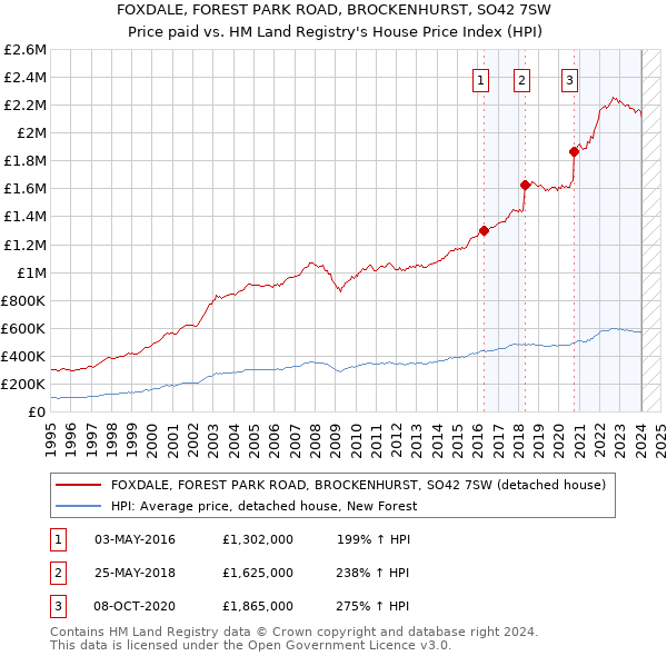 FOXDALE, FOREST PARK ROAD, BROCKENHURST, SO42 7SW: Price paid vs HM Land Registry's House Price Index