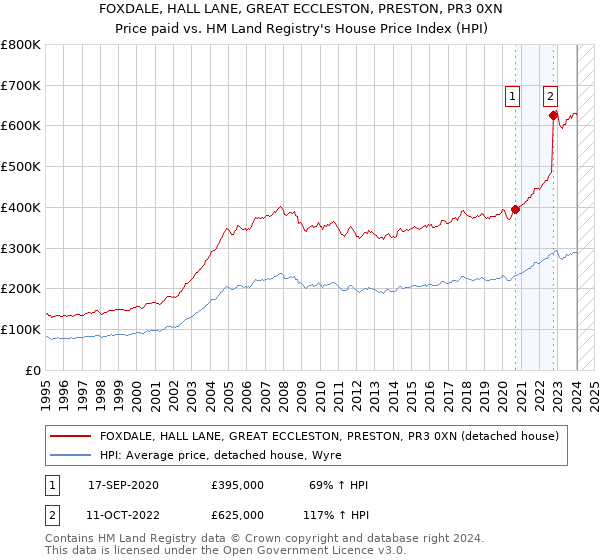 FOXDALE, HALL LANE, GREAT ECCLESTON, PRESTON, PR3 0XN: Price paid vs HM Land Registry's House Price Index