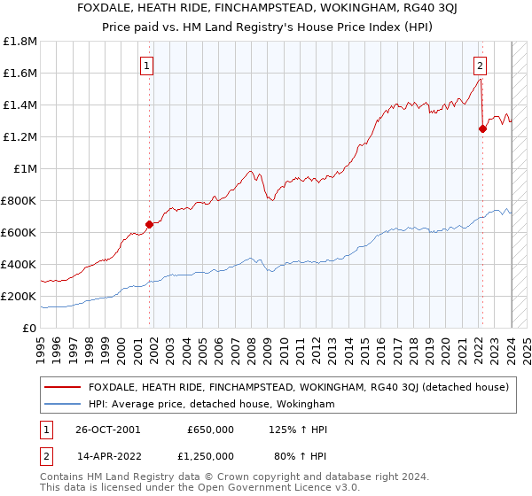 FOXDALE, HEATH RIDE, FINCHAMPSTEAD, WOKINGHAM, RG40 3QJ: Price paid vs HM Land Registry's House Price Index
