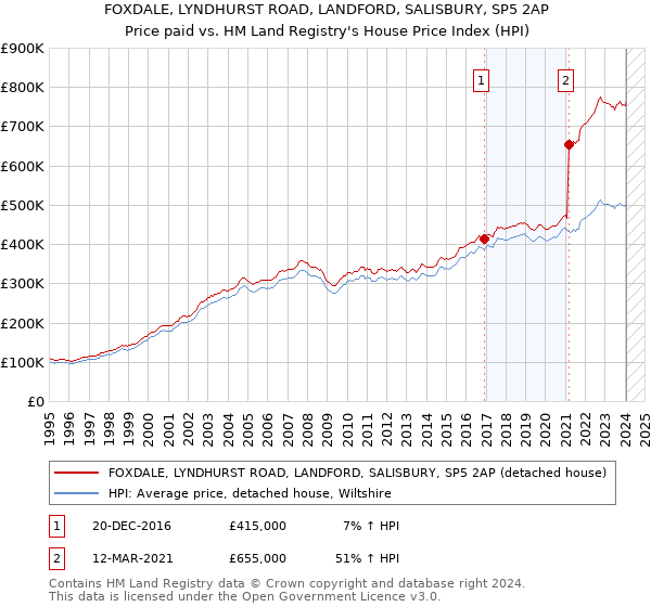 FOXDALE, LYNDHURST ROAD, LANDFORD, SALISBURY, SP5 2AP: Price paid vs HM Land Registry's House Price Index