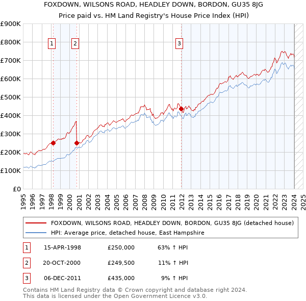 FOXDOWN, WILSONS ROAD, HEADLEY DOWN, BORDON, GU35 8JG: Price paid vs HM Land Registry's House Price Index