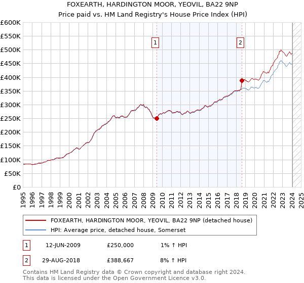 FOXEARTH, HARDINGTON MOOR, YEOVIL, BA22 9NP: Price paid vs HM Land Registry's House Price Index