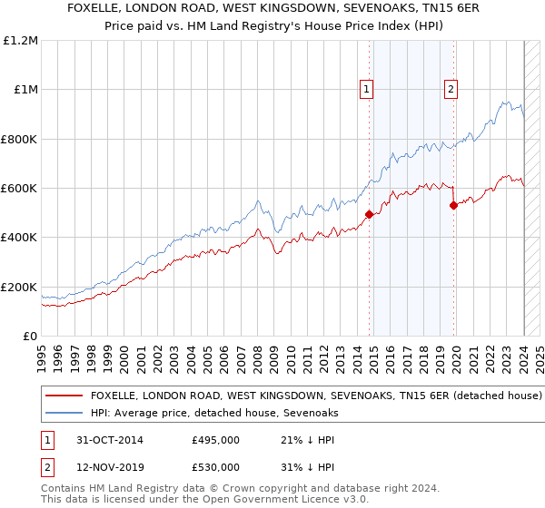 FOXELLE, LONDON ROAD, WEST KINGSDOWN, SEVENOAKS, TN15 6ER: Price paid vs HM Land Registry's House Price Index