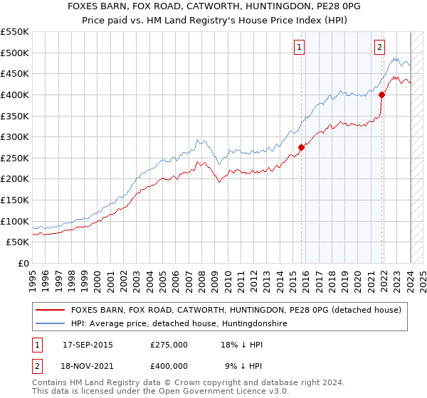 FOXES BARN, FOX ROAD, CATWORTH, HUNTINGDON, PE28 0PG: Price paid vs HM Land Registry's House Price Index