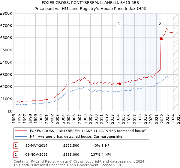 FOXES CROSS, PONTYBEREM, LLANELLI, SA15 5BS: Price paid vs HM Land Registry's House Price Index