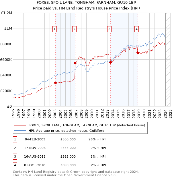 FOXES, SPOIL LANE, TONGHAM, FARNHAM, GU10 1BP: Price paid vs HM Land Registry's House Price Index