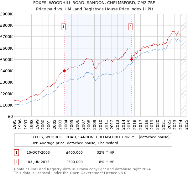 FOXES, WOODHILL ROAD, SANDON, CHELMSFORD, CM2 7SE: Price paid vs HM Land Registry's House Price Index