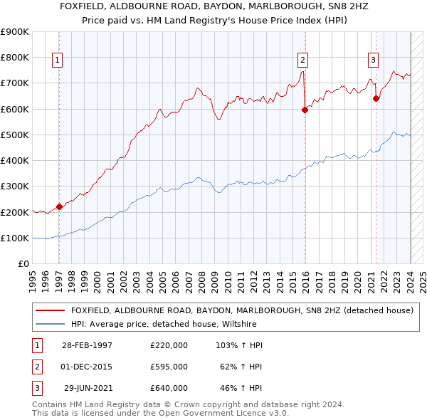 FOXFIELD, ALDBOURNE ROAD, BAYDON, MARLBOROUGH, SN8 2HZ: Price paid vs HM Land Registry's House Price Index