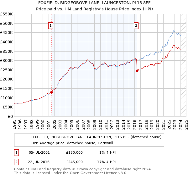 FOXFIELD, RIDGEGROVE LANE, LAUNCESTON, PL15 8EF: Price paid vs HM Land Registry's House Price Index