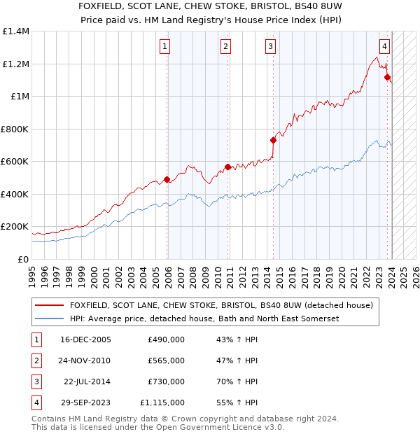 FOXFIELD, SCOT LANE, CHEW STOKE, BRISTOL, BS40 8UW: Price paid vs HM Land Registry's House Price Index